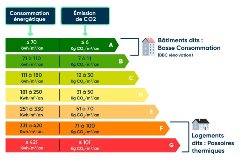 Appartement DPE G en IDF : que conseiller à votre vendeur en 2026